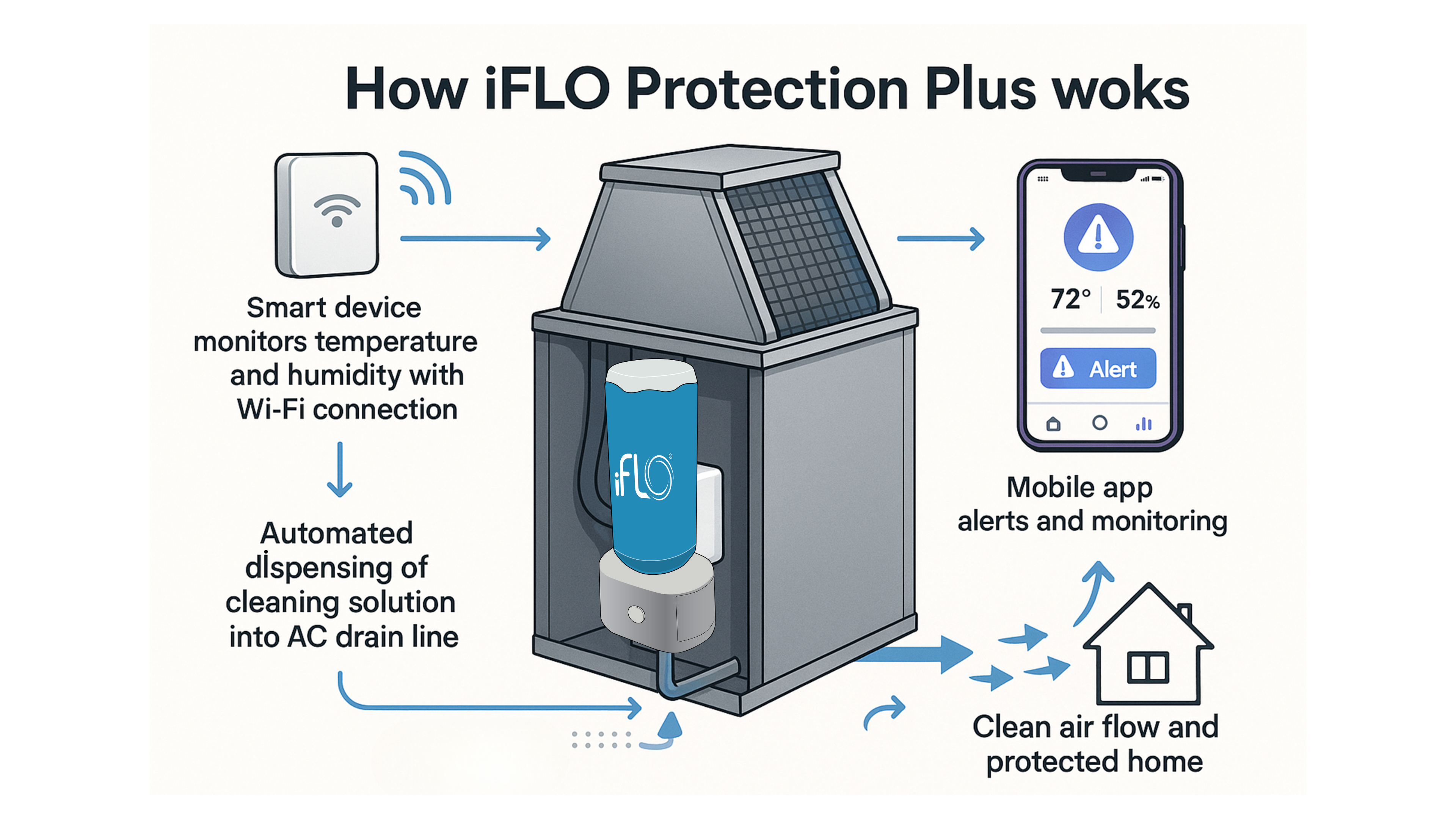 Are Expensive AC Repairs Leaving You Feeling Bankrupt? You Need To Try This $9.99 Monthly Smart Device