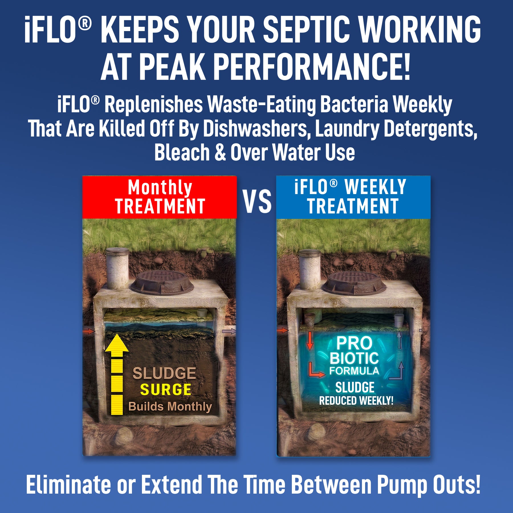 iFLO® Automatic Septic Maintenance & Rejuvenation System – Prevents Unnecessary Pumpouts – 6-Month Supply