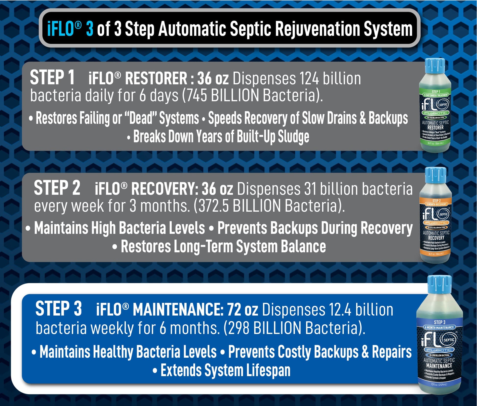 Advertisement for iFLO 3 Step Automatic Septic Rejuvenation System with product details on a blue hexagonal pattern background.