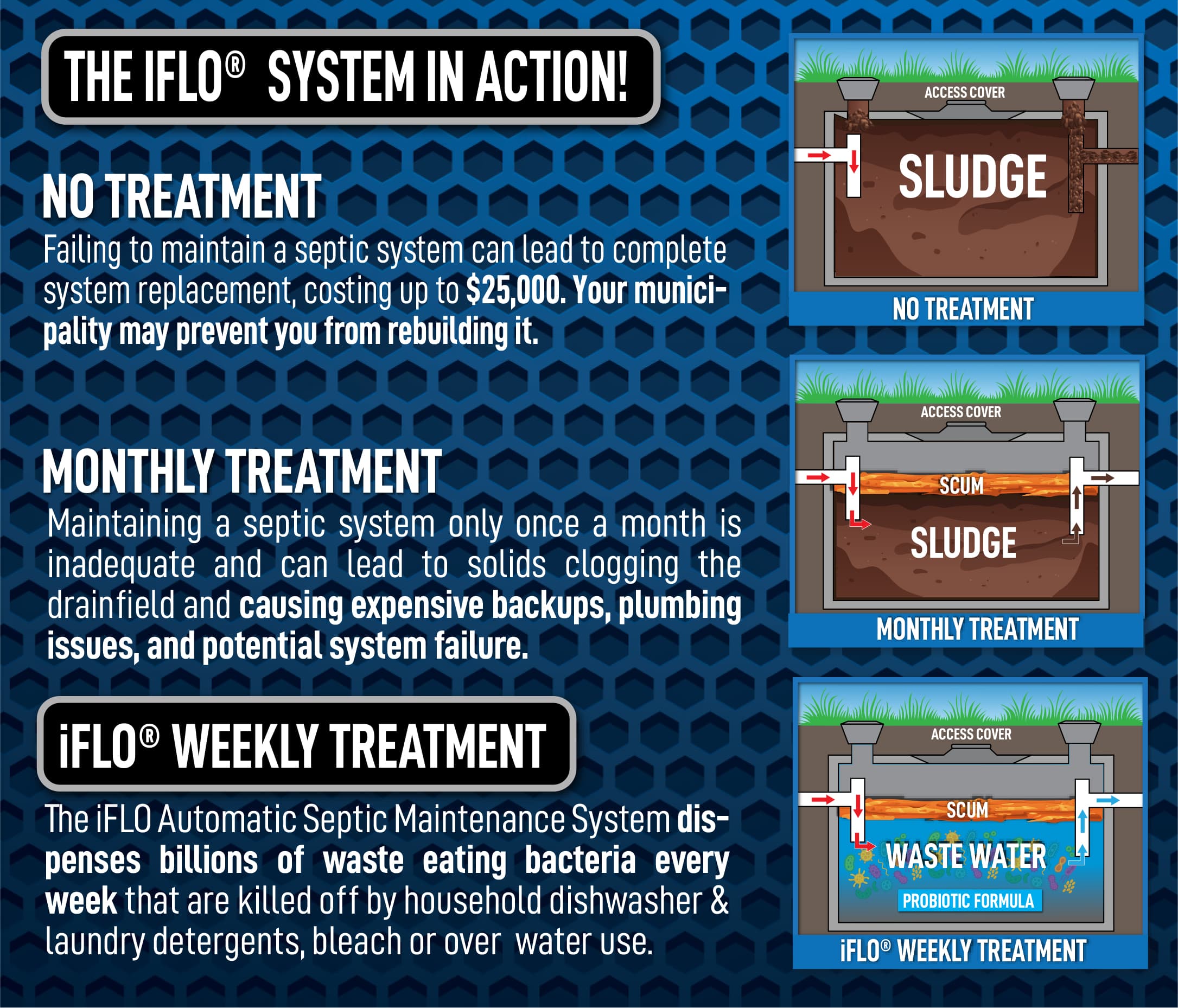 Advertisement for IFLO septic system treatment with text and graphics on a blue hexagonal pattern background.