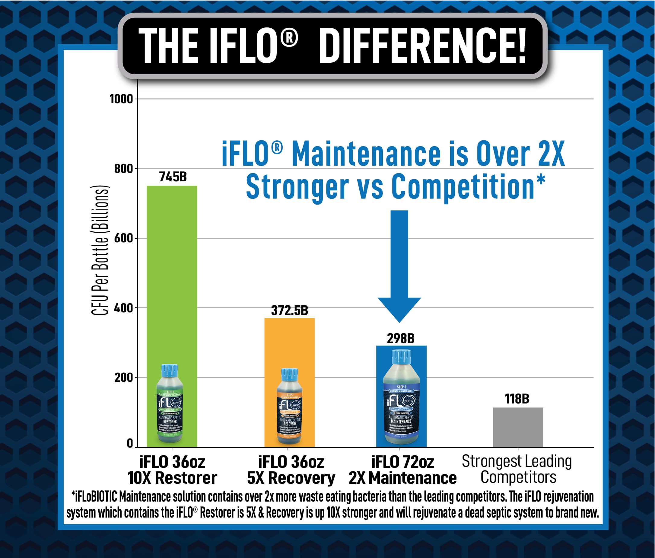 Comparison chart showing the iFLO Maintenance solution as stronger than competitors