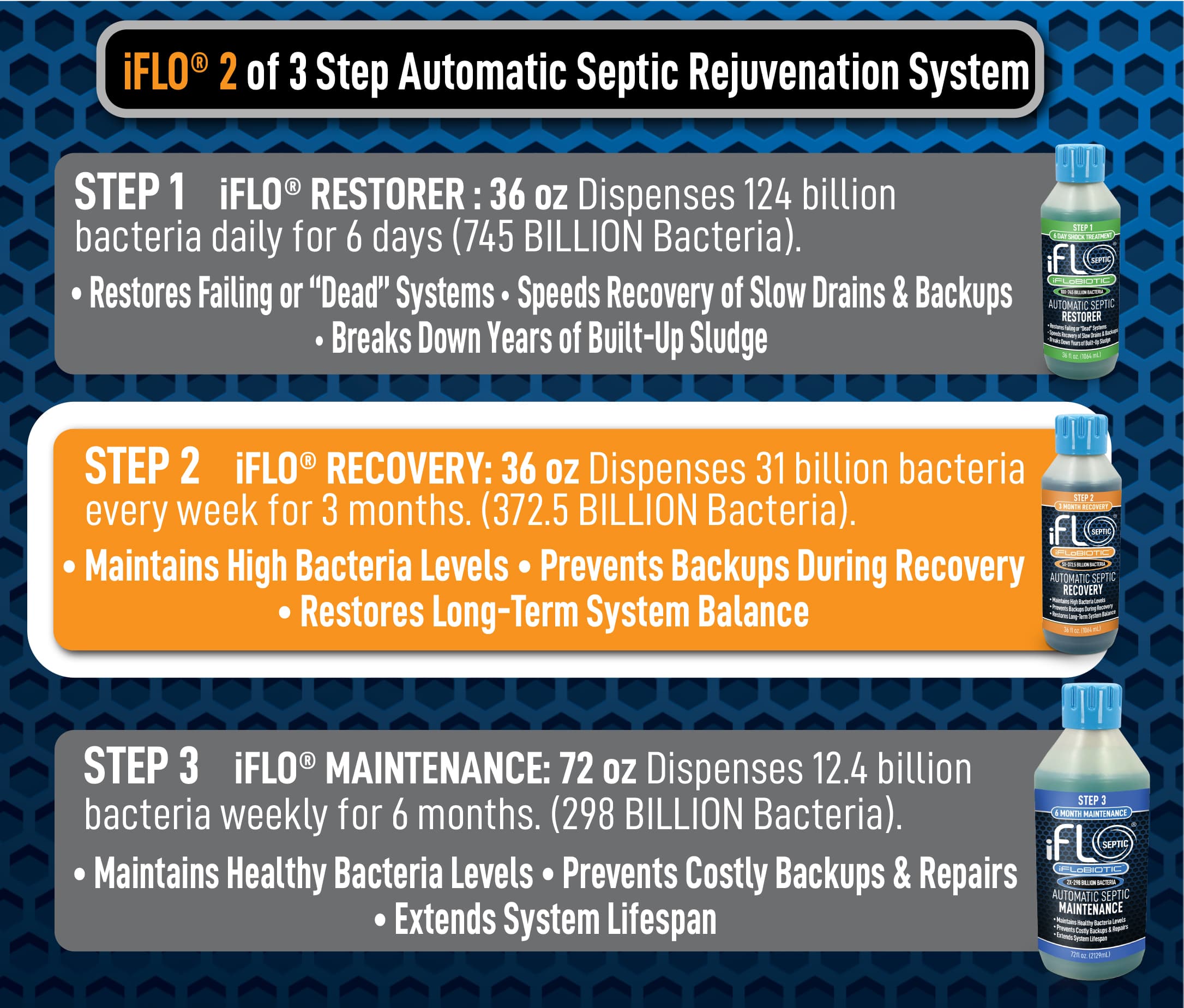 Advertisement for iFLO 3-step automatic septic rejuvenation system with product bottles on a blue hexagonal pattern background.