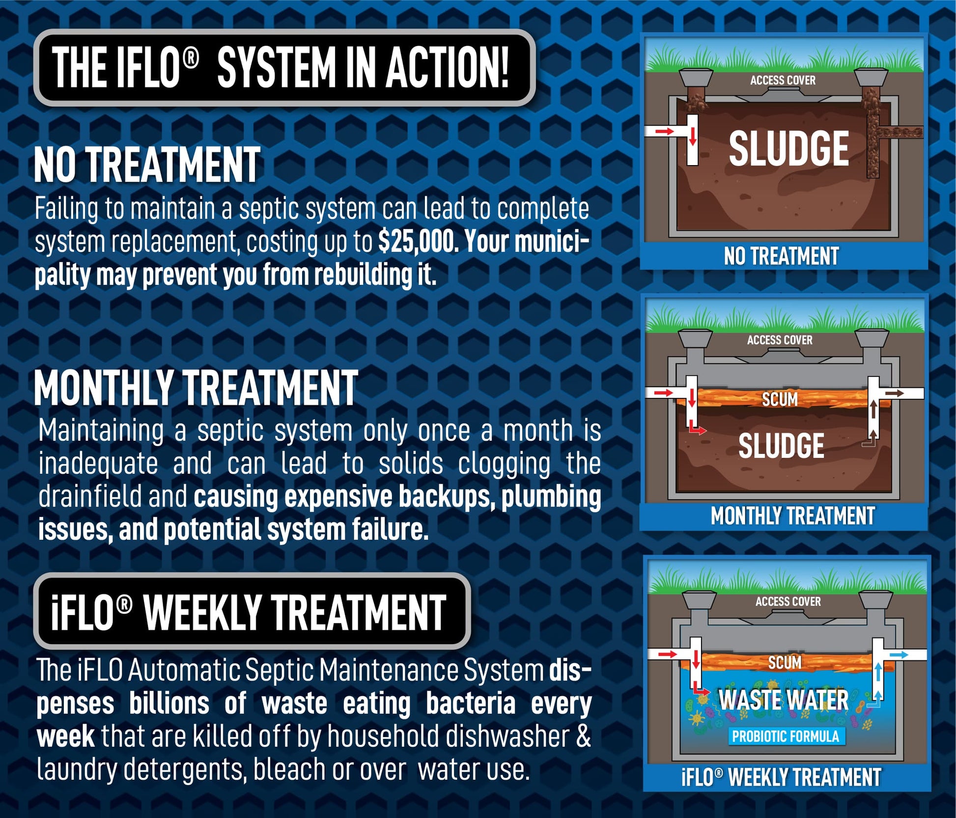 Advertisement for IFLO system showing septic tank treatment process on a blue background.