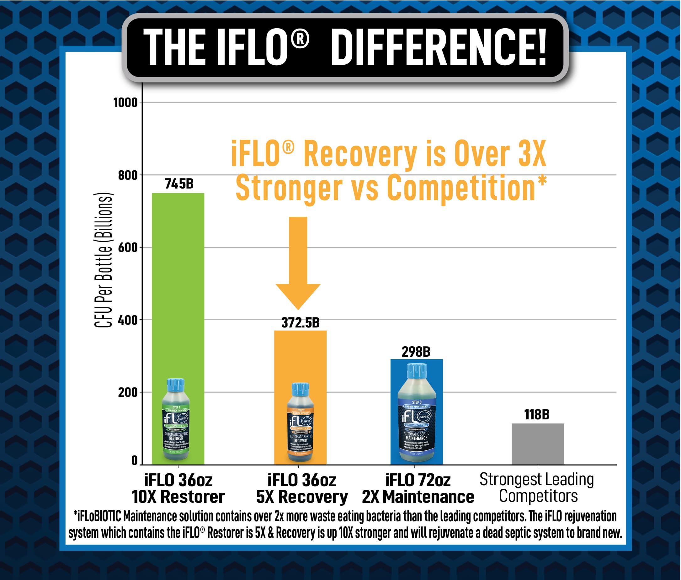 Comparison chart showing the iFLO product line with a focus on recovery strength compared to competitors.