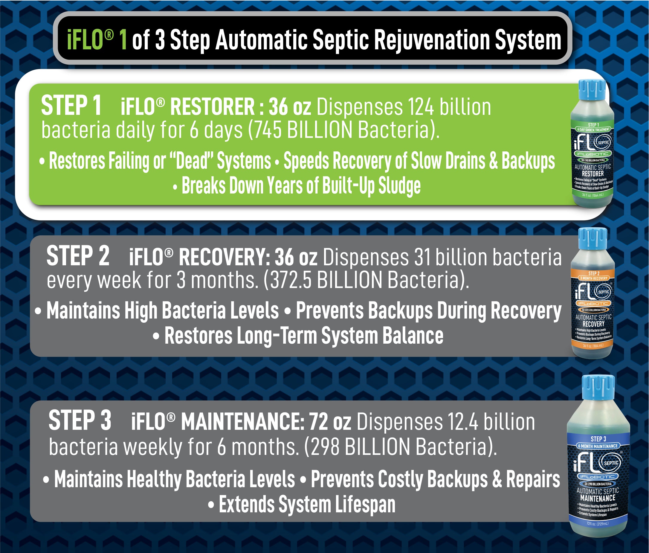 Advertisement for iFlo 3-step automatic septic rejuvenation system with product details on a blue hexagonal pattern background.