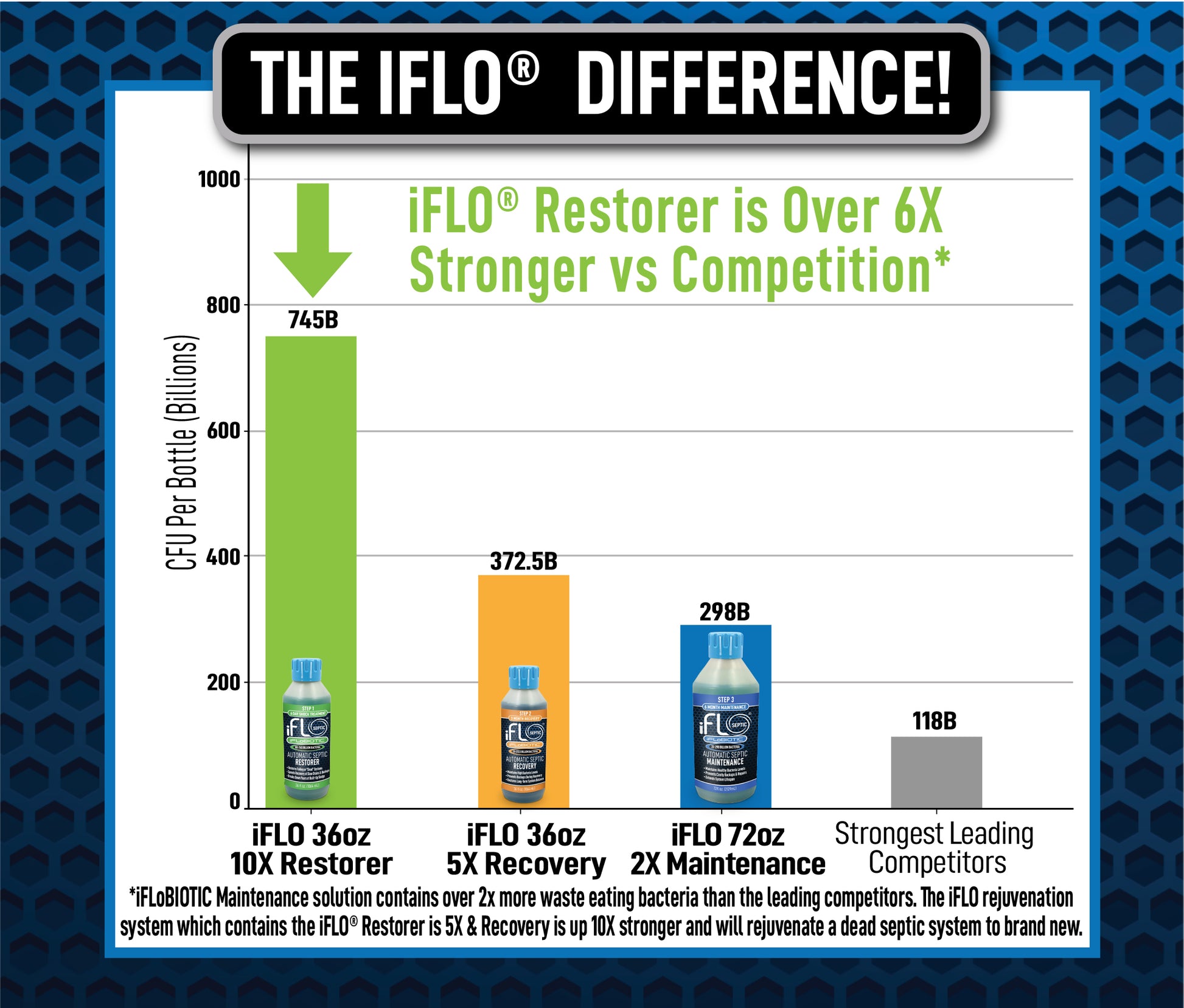 Comparison chart showing the effectiveness of iFLO restorer products with a blue border and text.