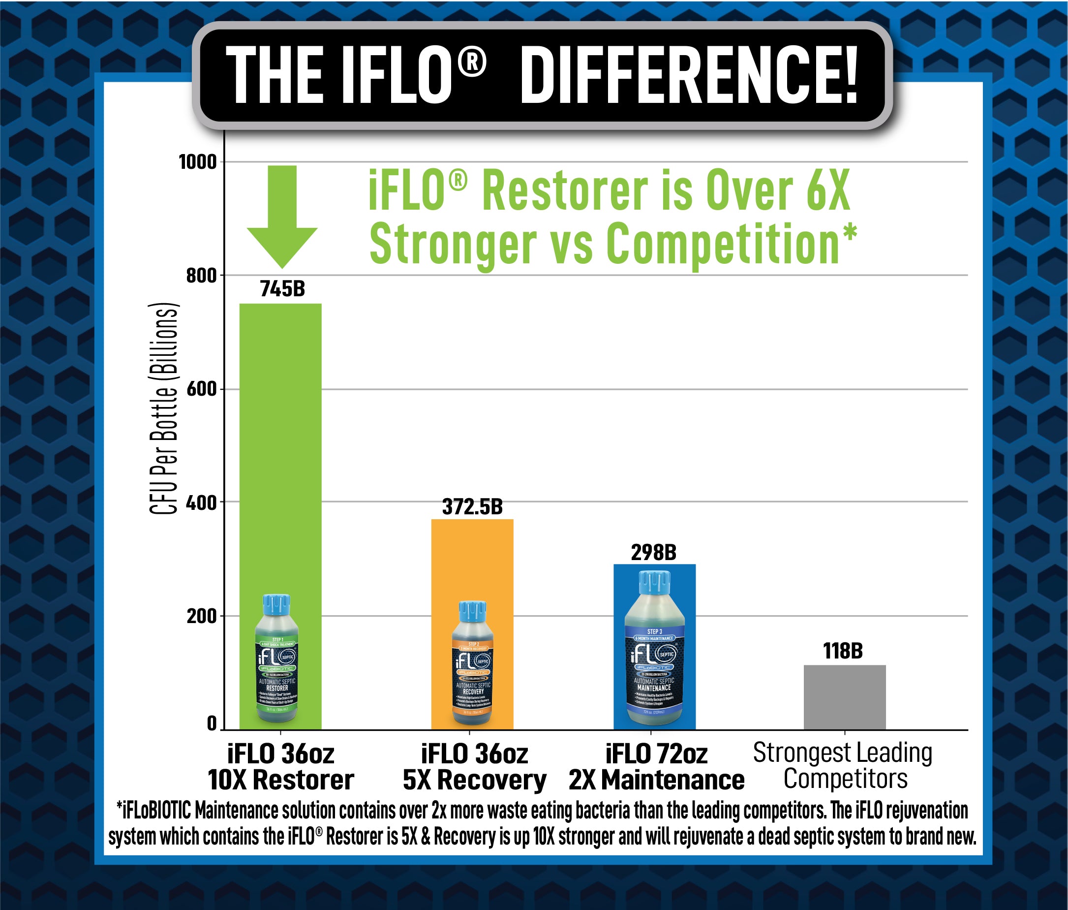 Comparison chart showing the effectiveness of iFLO restorer products with a blue border and text.